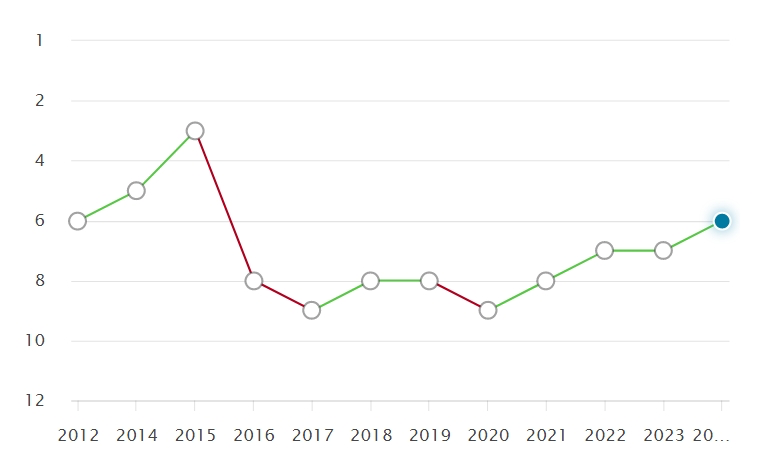 英国大学近10年QS排名变化，预测2025QS