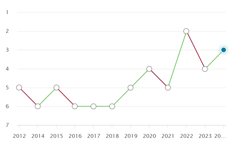 英国大学近10年QS排名变化，预测2025QS