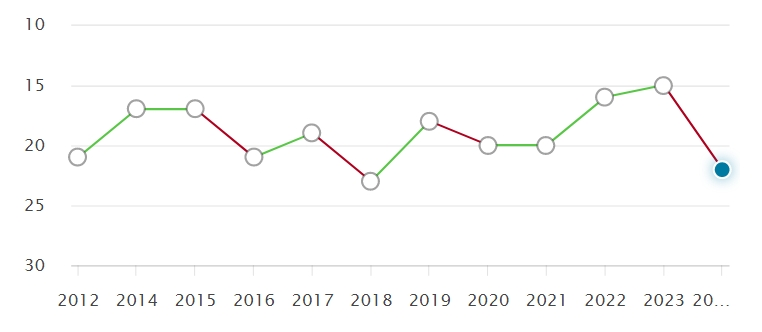 英国大学近10年QS排名变化，预测2025QS