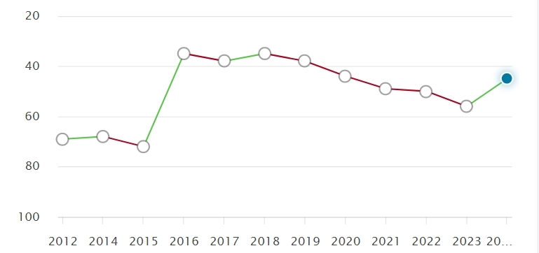 英国大学近10年QS排名变化，预测2025QS