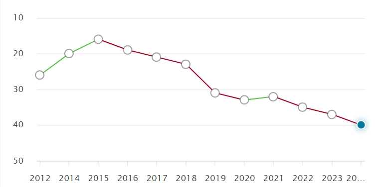 英国大学近10年QS排名变化，预测2025QS