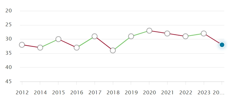 英国大学近10年QS排名变化，预测2025QS