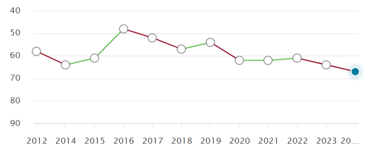 英国大学近10年QS排名变化，预测2025QS