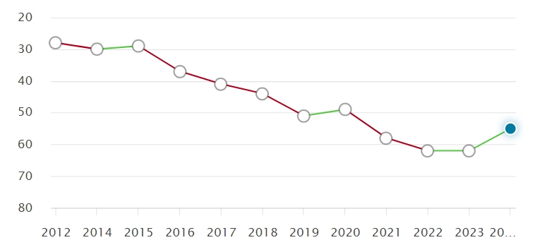 英国大学近10年QS排名变化，预测2025QS