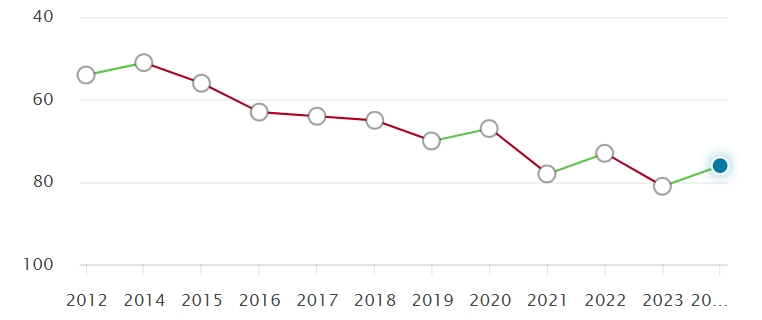 英国大学近10年QS排名变化，预测2025QS