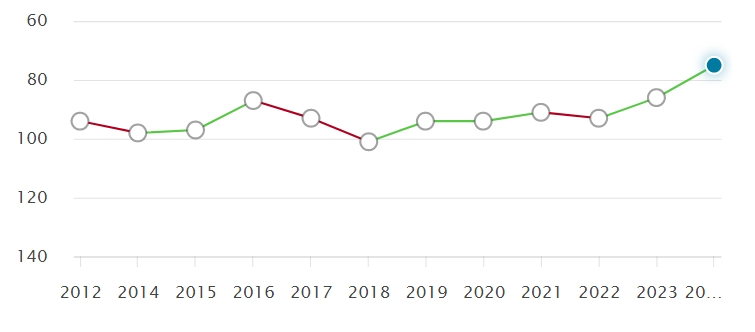 英国大学近10年QS排名变化，预测2025QS