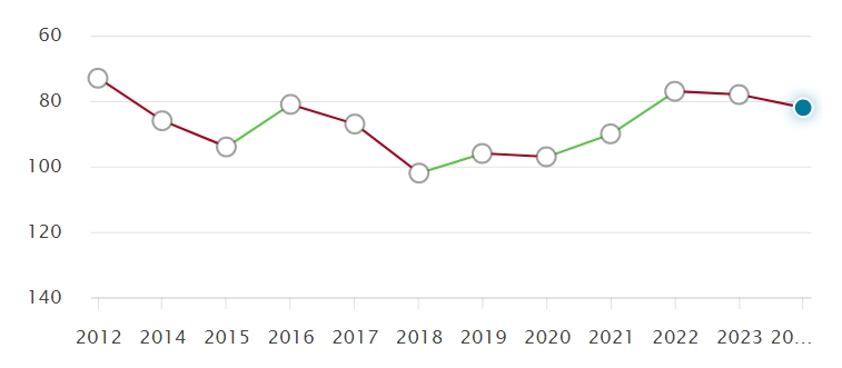 英国大学近10年QS排名变化，预测2025QS