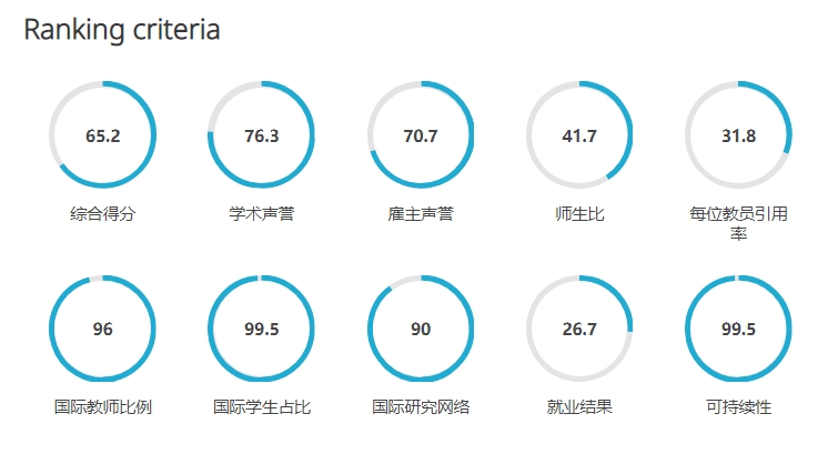 英国大学近10年QS排名变化，预测2025QS