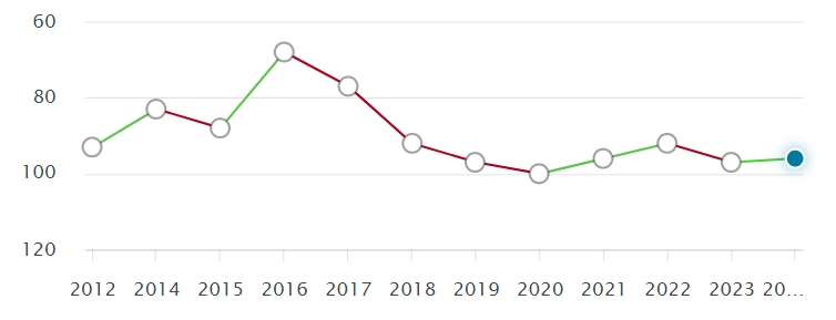 英国大学近10年QS排名变化，预测2025QS