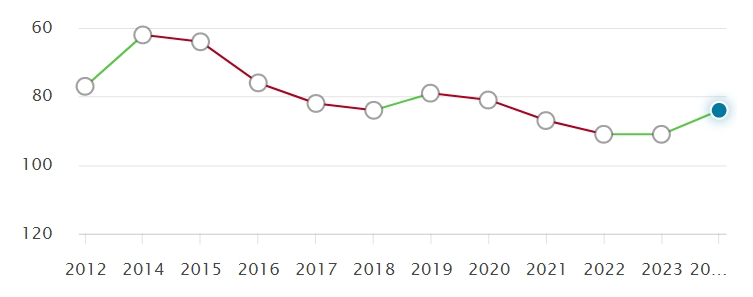 英国大学近10年QS排名变化，预测2025QS