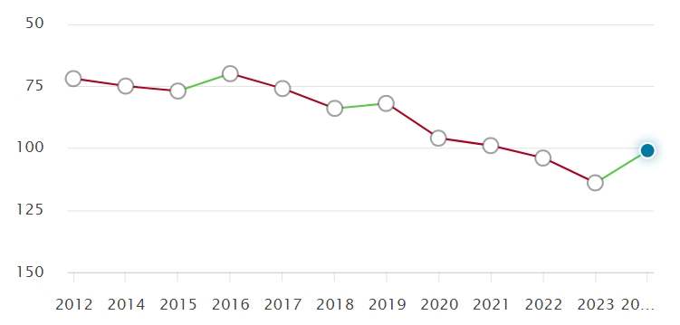 英国大学近10年QS排名变化，预测2025QS