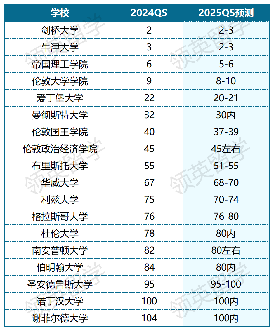 英国大学近10年QS排名变化，预测2025QS