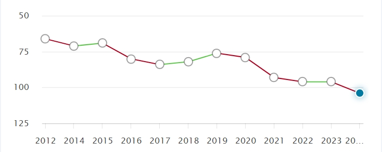 英国大学近10年QS排名变化，预测2025QS