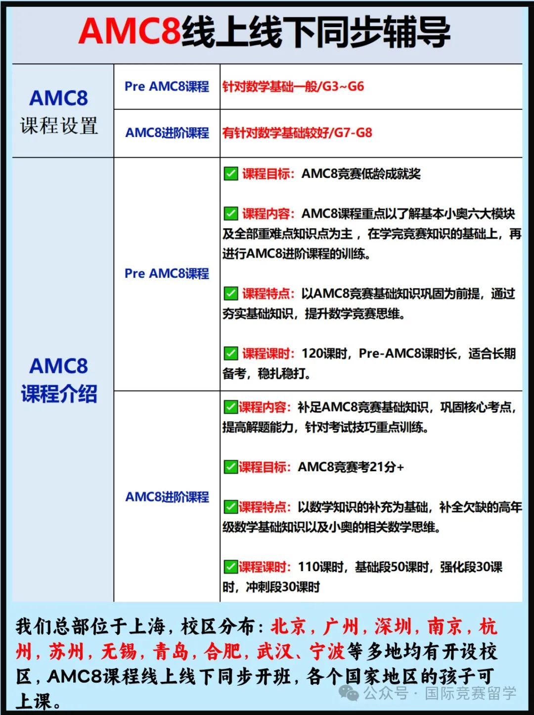 上海三公认可的AMC8获奖难度大吗？拿到多少分备考三公才有用！