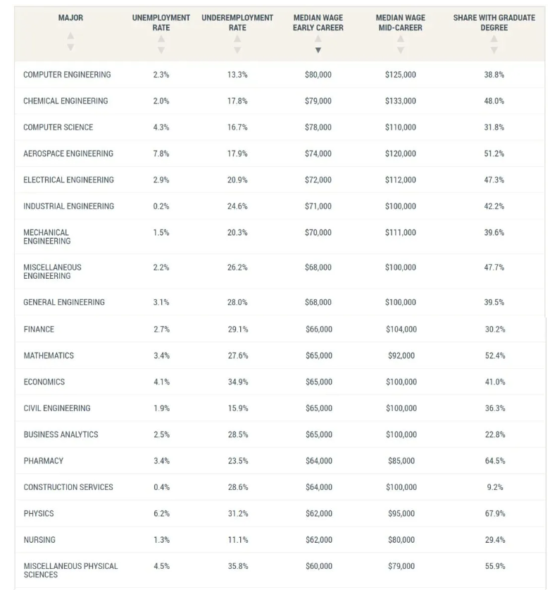 美国大学毕业生就业市场分析：毕业即高薪的专业有哪些？