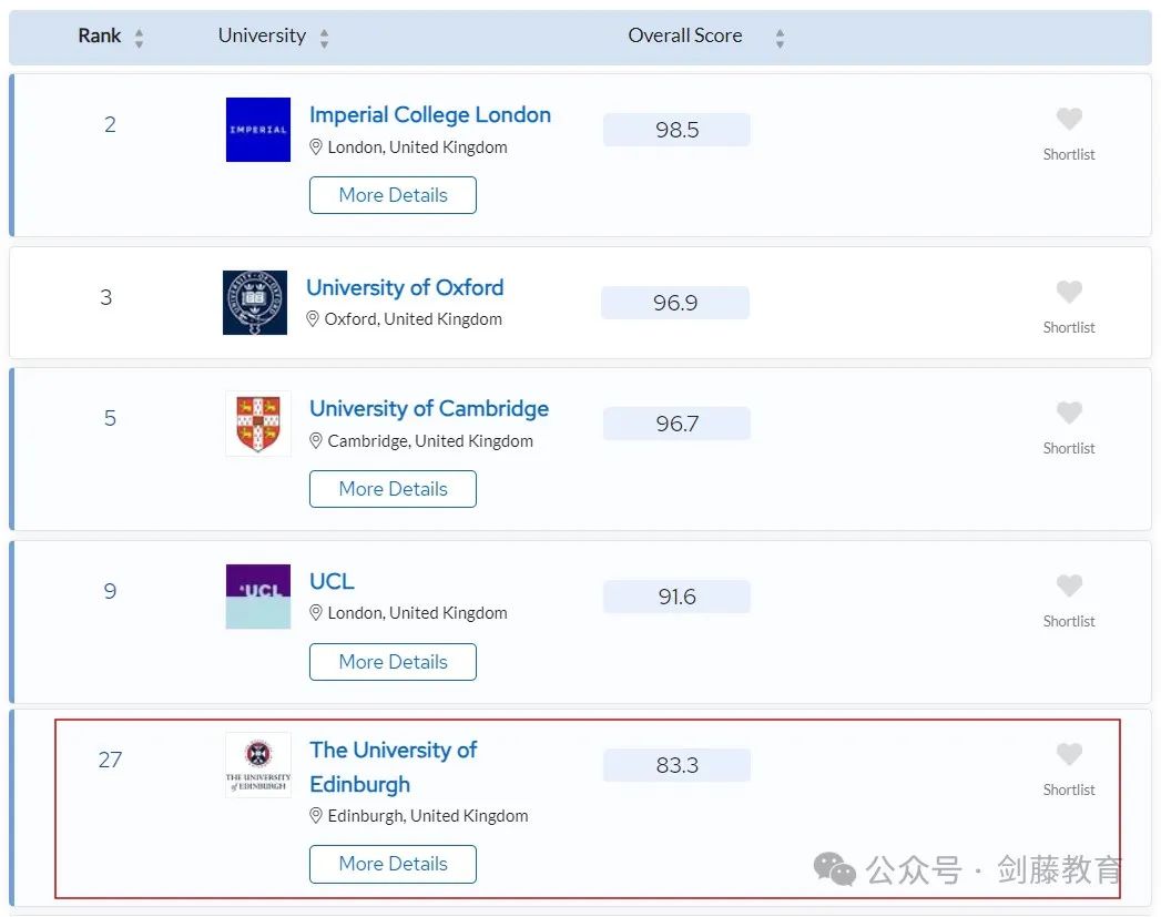 2025年QS世界大学排名发布！聚焦英国大学：帝国理工第二牛津第三剑桥第五UCL第九