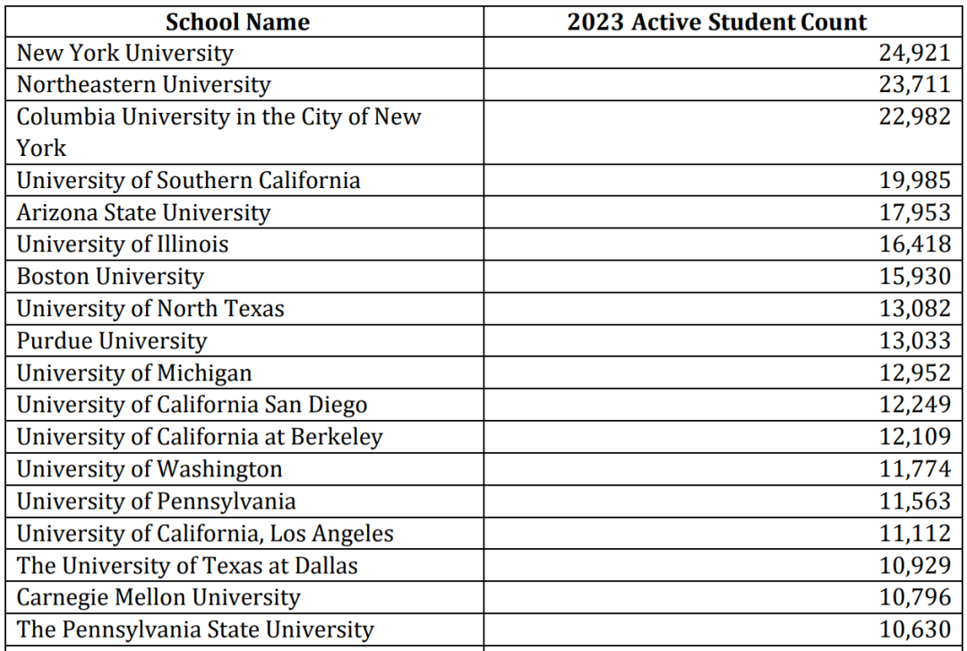 最新！美国官方权威发布《2023在美留学生报告》：最热门的州、学校和专业是...