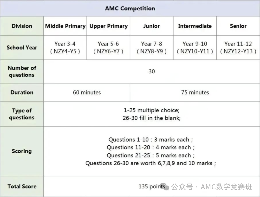 2024年澳洲AMC数学竞赛代报名服务开启！