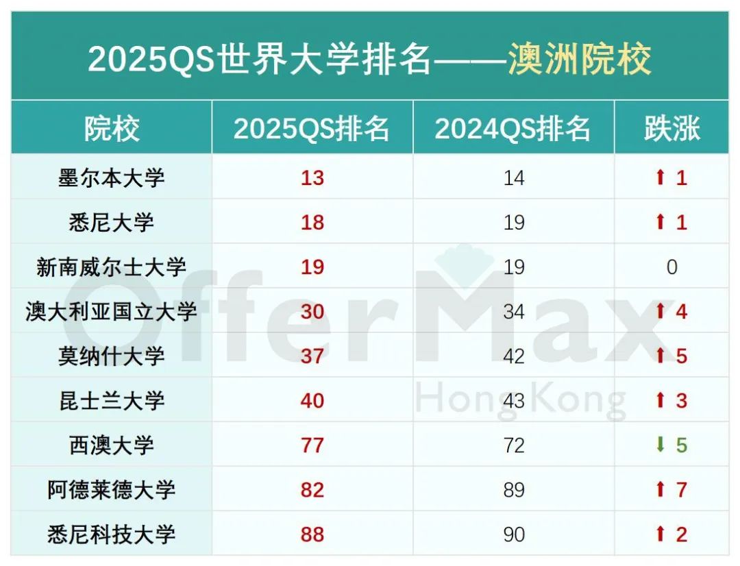 2025QS世界大学排名正式发布！港校排名突飞猛进！