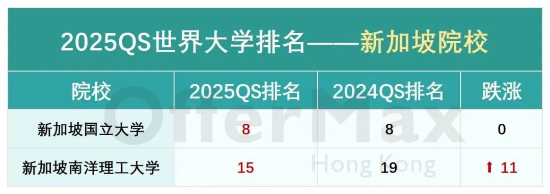 2025QS世界大学排名正式发布！港校排名突飞猛进！