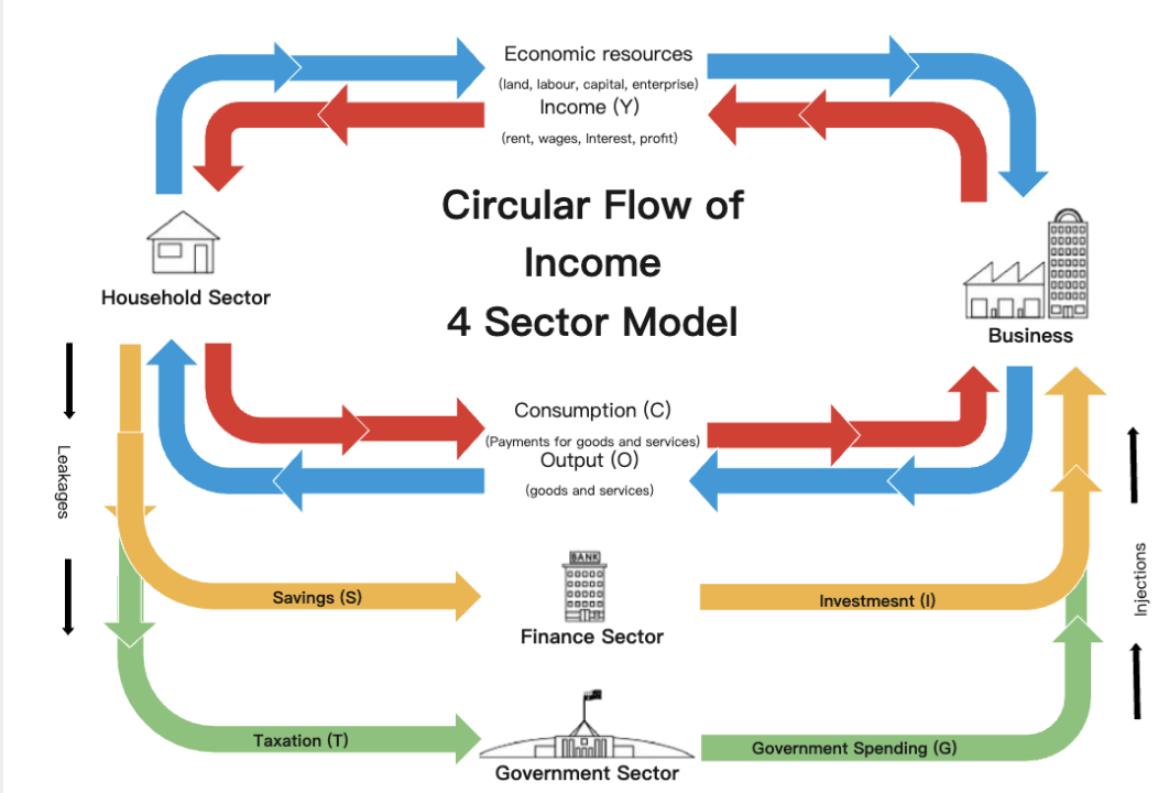 宏观经济循环图详细介绍