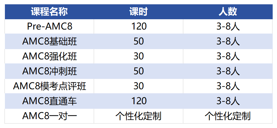 AMC数学竞赛知识点你了解么？AMC8/10/12竞赛辅导安排