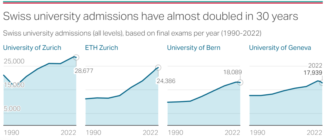 瑞士高校计划限制国际学生，留学学费或将涨至原来的三倍！