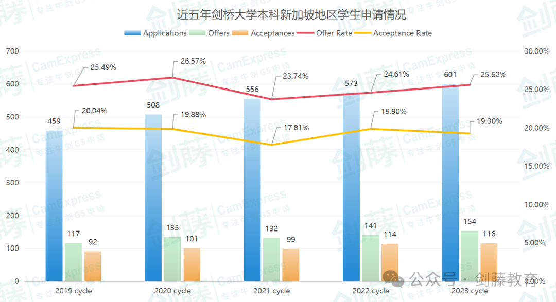 重磅更新！剑桥大学发布2023本科招生报告，有哪些变化和趋势值得关注？