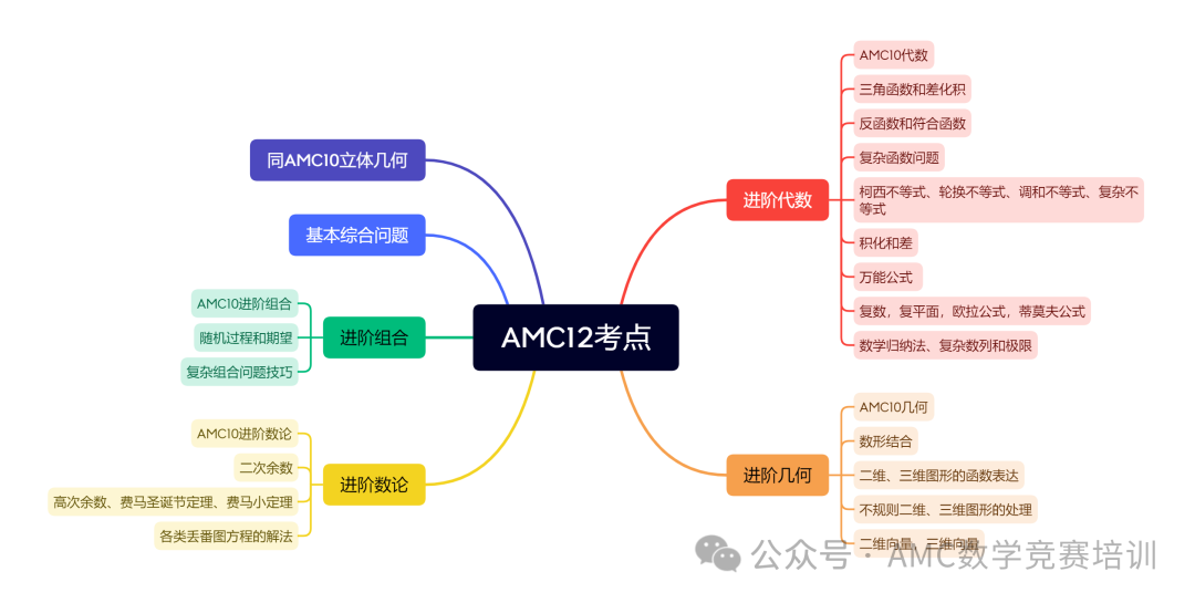 2024年AMC10/12数学竞赛报名通道有哪些？报名流程公布！