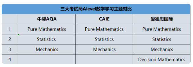A-Level数学三大考试局对比，附ALevel数学暑期先修班安排
