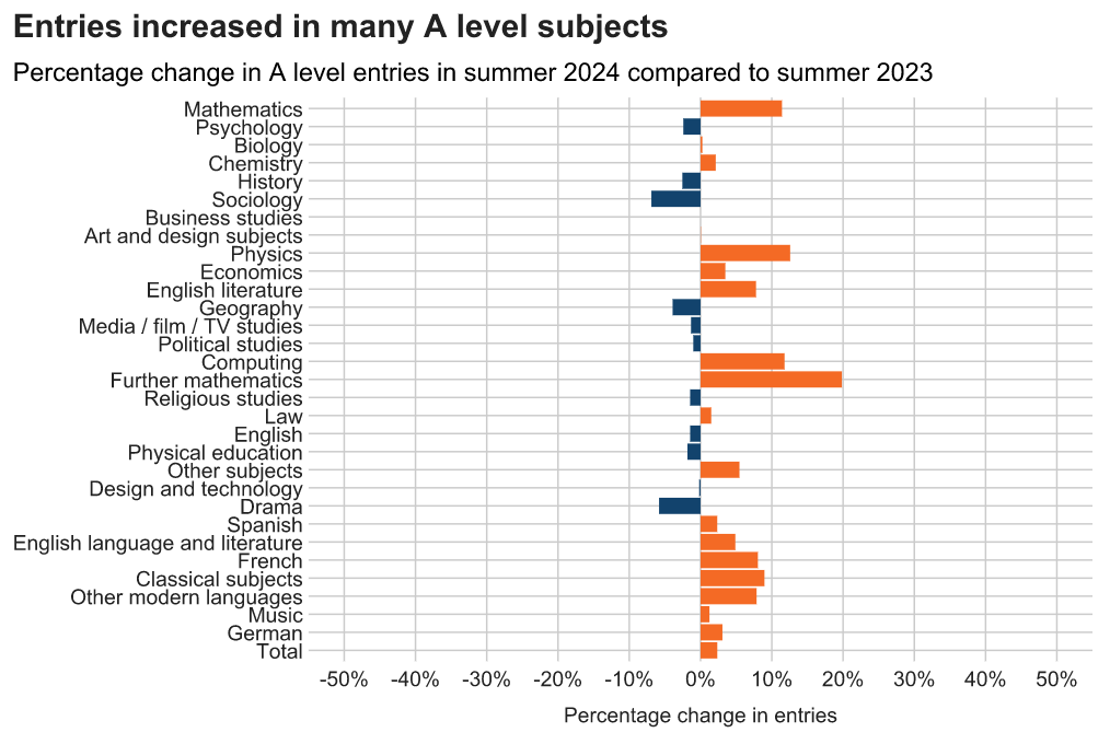 2024年A-Level夏季大考数据首发！高数报名人数暴涨19.8%，最卷的还是数学？