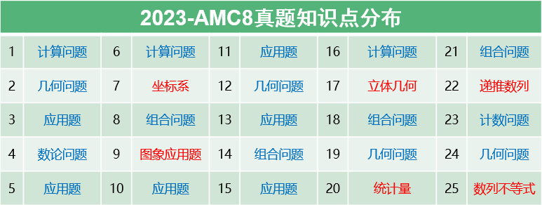 AMC8考试时间已定！暑假怎么备考AMC8竞赛？上海有AMC8暑假班吗？