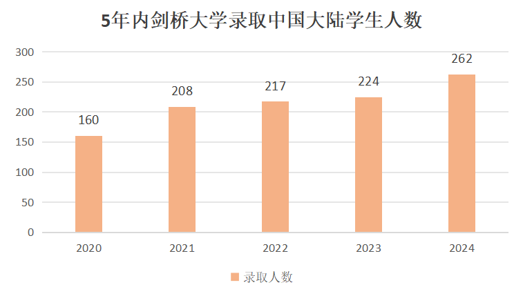 剑桥本科2024申请报告全分析，中国区录取情况如何？一文看懂申录数据新趋势