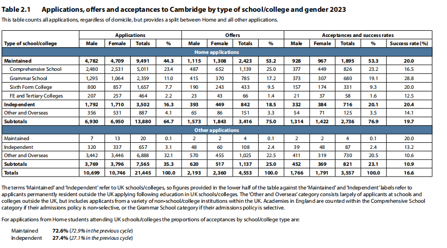 剑桥大学发布2023本科招生数据 录取人数增加 录取率最高专业是？