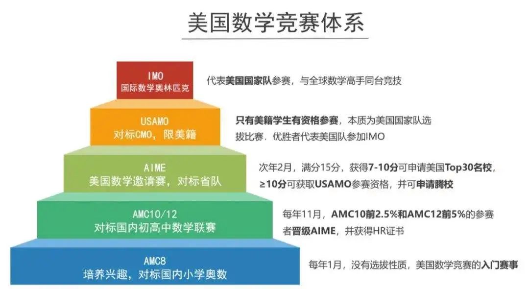 国际数学竞赛高达30+项！1-12年级学生各有哪些最优选？看完这篇就懂了！