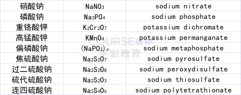 化学课堂 | Naming of Inorganic Compound （3）