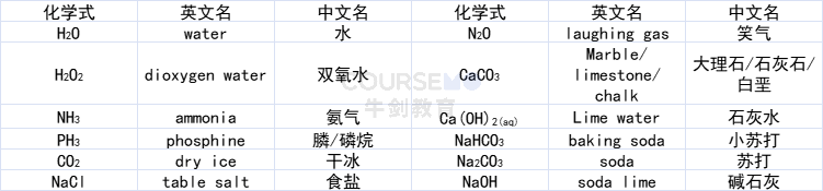 化学课堂 | Naming of Inorganic Compound （3）