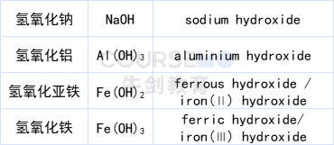 化学课堂 | Naming of Inorganic Compound （2）