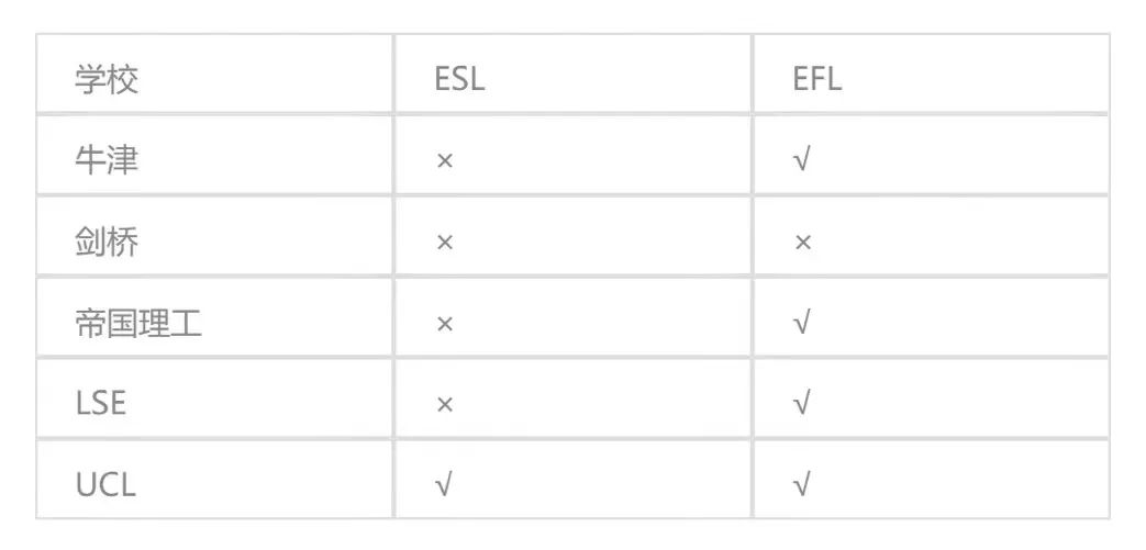 英国哪些院校接受ESL抵雅思成绩？
