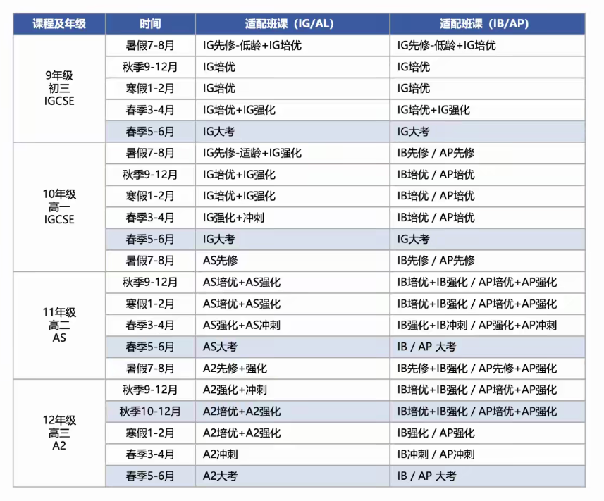 IG/GCSE课程有多重要？机构IGCSE暑期预习班火热报名中