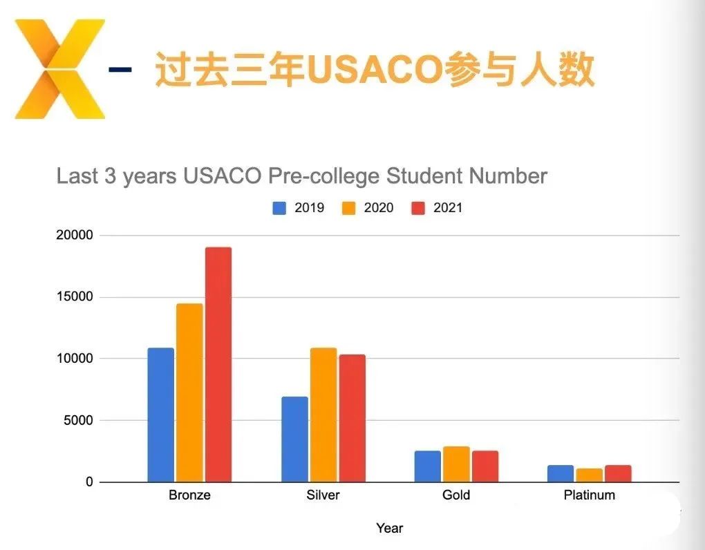 美国USACO计算机竞赛班课，线下线上培训机构！