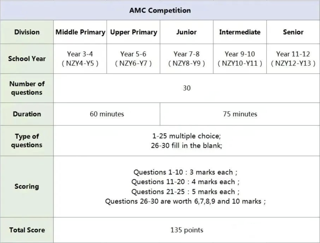 澳洲AMC数学竞赛开始报名，报名费多少？报名方式有哪些？