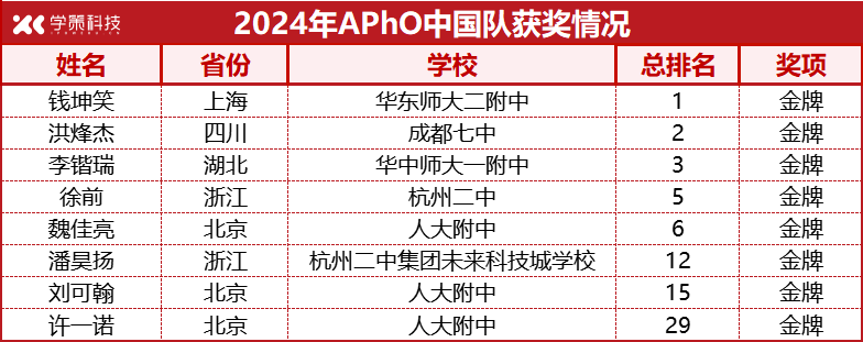 中国队包揽前三！2024年APhO获奖名单公布！