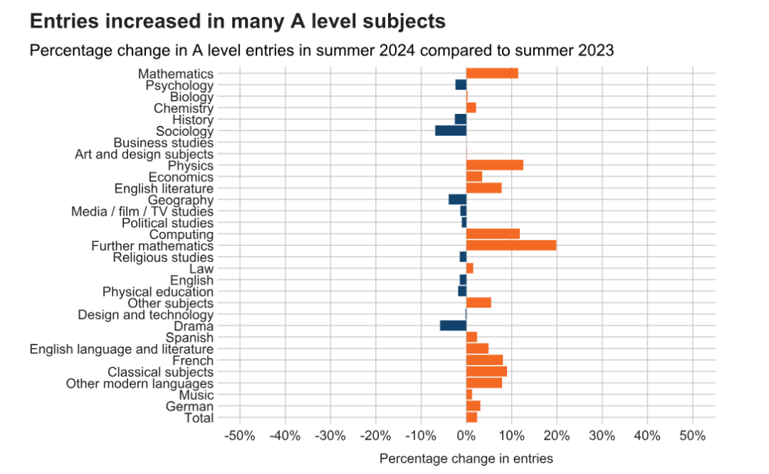 今年A-Level夏季大考官方数据公布！报名人数突破新高，最火热的科目是……