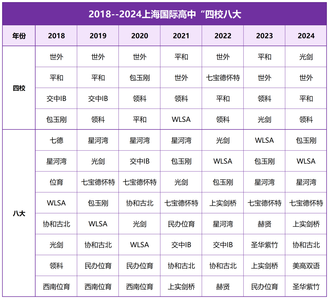上海国际学校中的“四校八大”，2024升学率大盘点！体制内转轨必看！