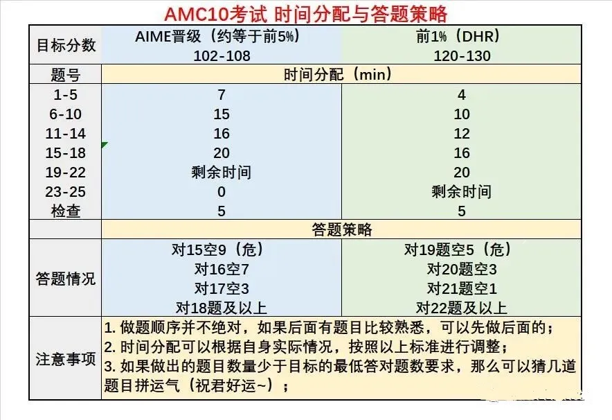 初中生如何备考amc10数学竞赛？上海AMC10竞赛培训课程费用是多少？amc10竞赛精品培训网课推荐！