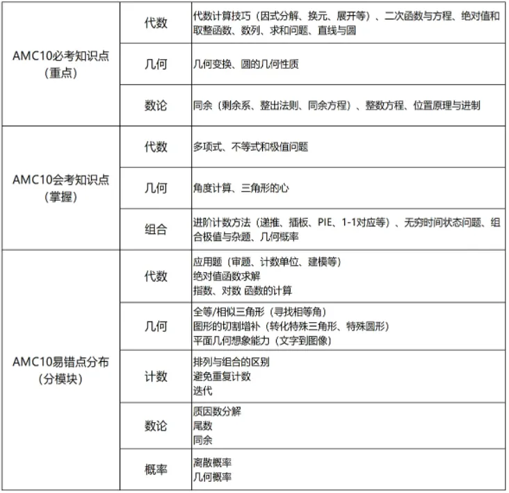 初中生如何备考amc10数学竞赛？上海AMC10竞赛培训课程费用是多少？amc10竞赛精品培训网课推荐！