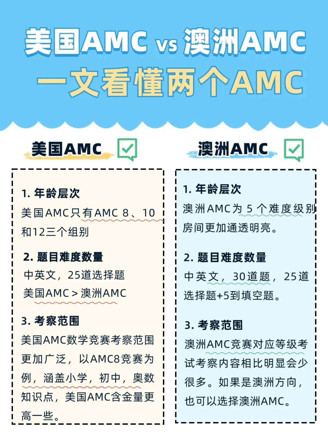 美国AMC与澳洲AMC有什么区别？附AMC培训辅导课程