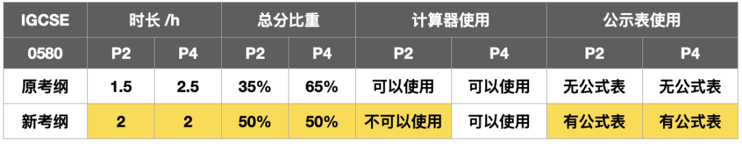 IGCSE数学更换新考纲：禁用计算器，难度大幅提升！