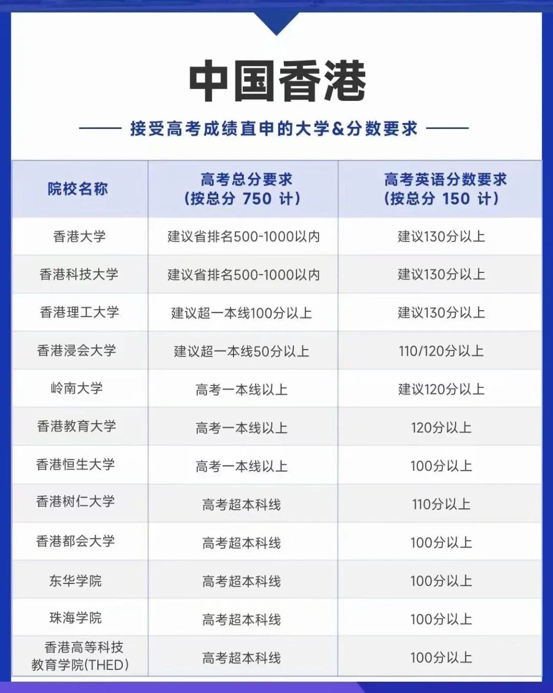 多省市高考出分时间汇总！盘点接受高考成绩申请的国外大学！